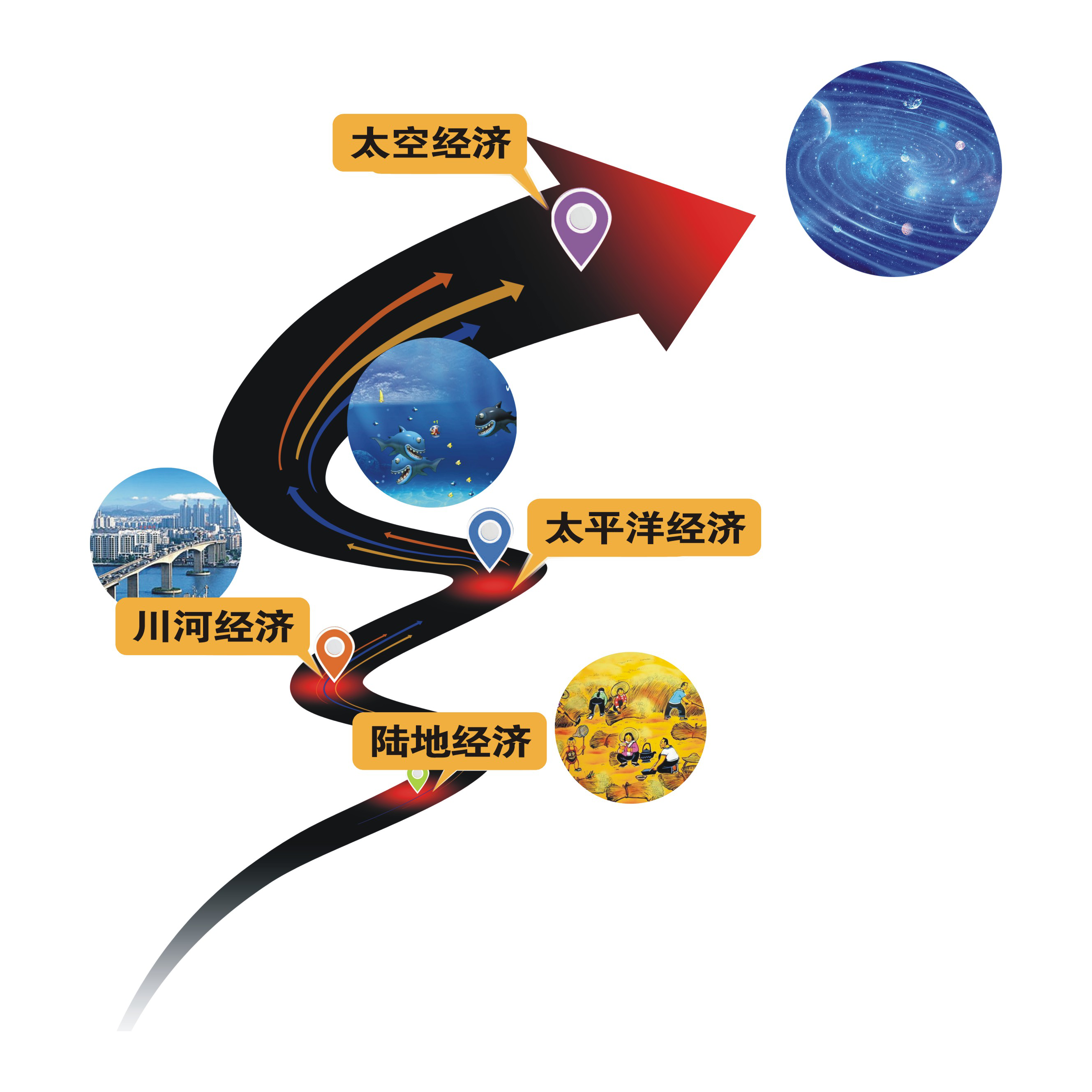 因为,世界经济,已经从陆地经济(自给自足的小农经济时代)过度到川